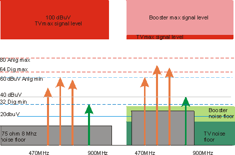 diagram of what happens when you boost out of spec signal