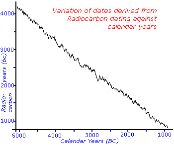 radiocalibration