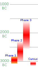 Stonehenge Timeline