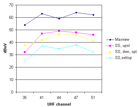 chart of signal strength received (note signal levels in dBuV)