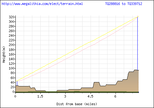 terrain plot of Broadcasting House to Crystal Palace